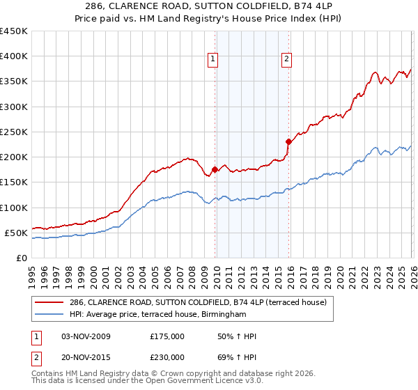 286, CLARENCE ROAD, SUTTON COLDFIELD, B74 4LP: Price paid vs HM Land Registry's House Price Index