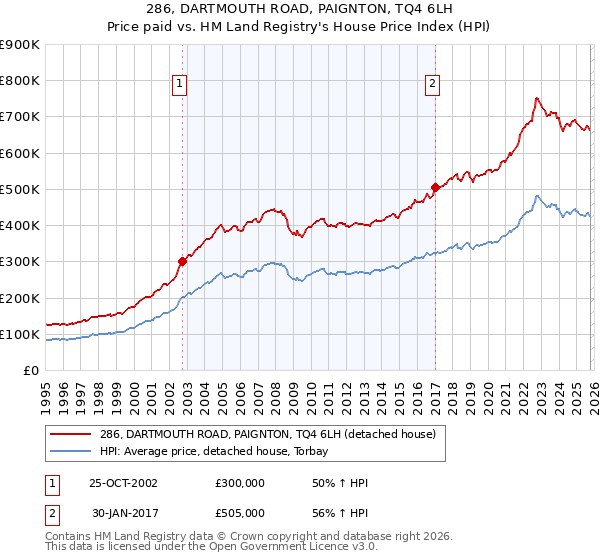 286, DARTMOUTH ROAD, PAIGNTON, TQ4 6LH: Price paid vs HM Land Registry's House Price Index