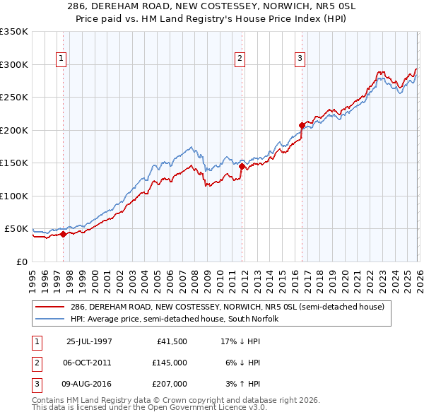 286, DEREHAM ROAD, NEW COSTESSEY, NORWICH, NR5 0SL: Price paid vs HM Land Registry's House Price Index