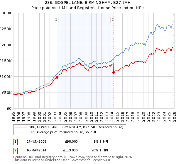 286, GOSPEL LANE, BIRMINGHAM, B27 7AH: Price paid vs HM Land Registry's House Price Index