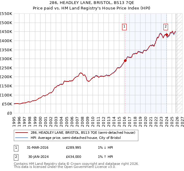 286, HEADLEY LANE, BRISTOL, BS13 7QE: Price paid vs HM Land Registry's House Price Index