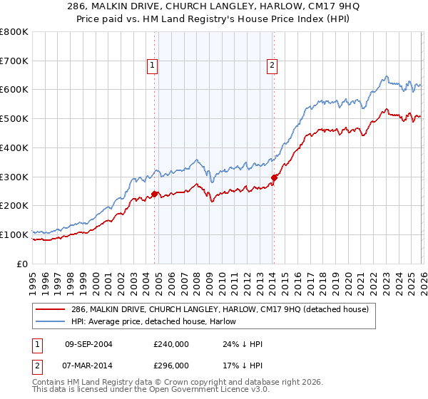 286, MALKIN DRIVE, CHURCH LANGLEY, HARLOW, CM17 9HQ: Price paid vs HM Land Registry's House Price Index