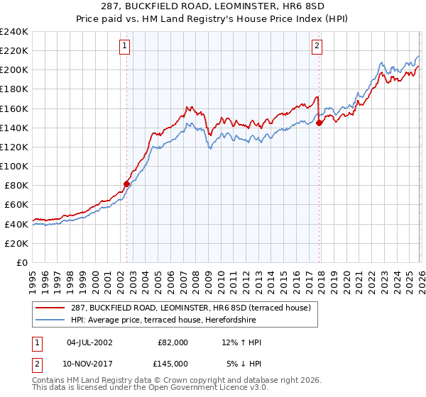 287, BUCKFIELD ROAD, LEOMINSTER, HR6 8SD: Price paid vs HM Land Registry's House Price Index