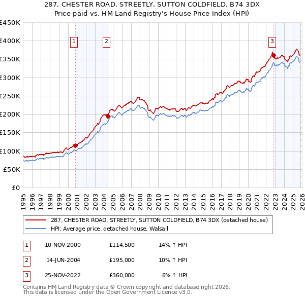287, CHESTER ROAD, STREETLY, SUTTON COLDFIELD, B74 3DX: Price paid vs HM Land Registry's House Price Index