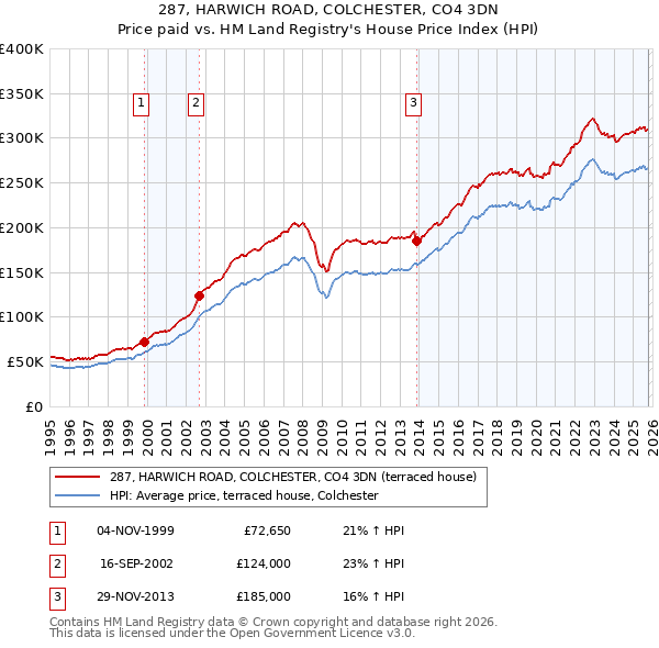 287, HARWICH ROAD, COLCHESTER, CO4 3DN: Price paid vs HM Land Registry's House Price Index