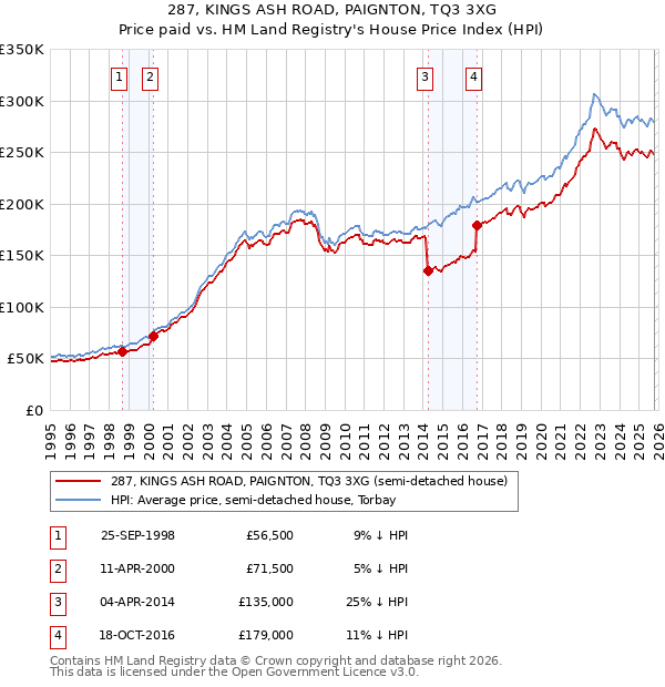 287, KINGS ASH ROAD, PAIGNTON, TQ3 3XG: Price paid vs HM Land Registry's House Price Index