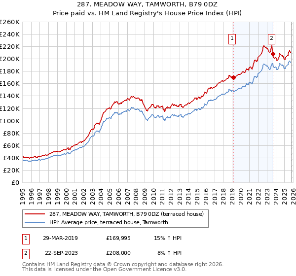 287, MEADOW WAY, TAMWORTH, B79 0DZ: Price paid vs HM Land Registry's House Price Index