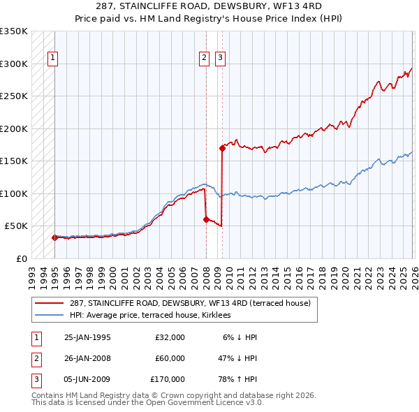 287, STAINCLIFFE ROAD, DEWSBURY, WF13 4RD: Price paid vs HM Land Registry's House Price Index