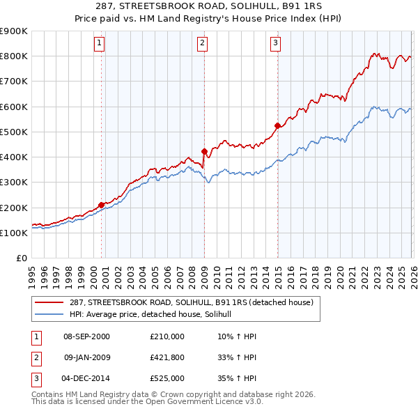 287, STREETSBROOK ROAD, SOLIHULL, B91 1RS: Price paid vs HM Land Registry's House Price Index