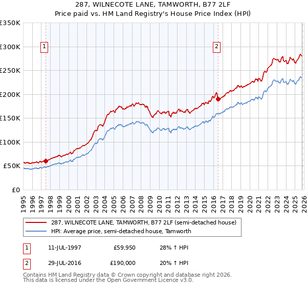 287, WILNECOTE LANE, TAMWORTH, B77 2LF: Price paid vs HM Land Registry's House Price Index