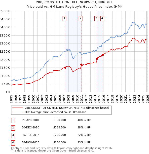 288, CONSTITUTION HILL, NORWICH, NR6 7RE: Price paid vs HM Land Registry's House Price Index