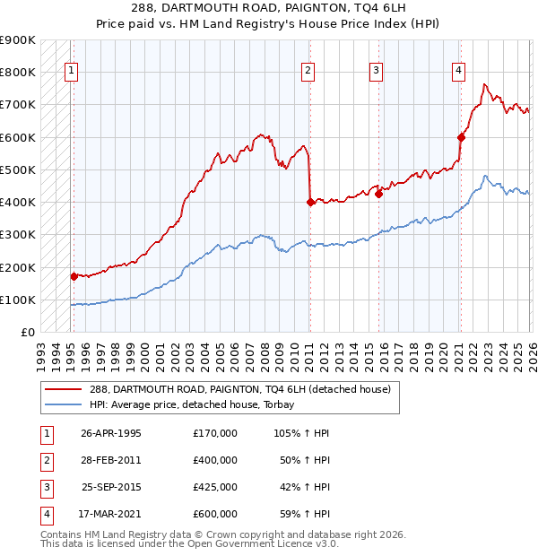 288, DARTMOUTH ROAD, PAIGNTON, TQ4 6LH: Price paid vs HM Land Registry's House Price Index