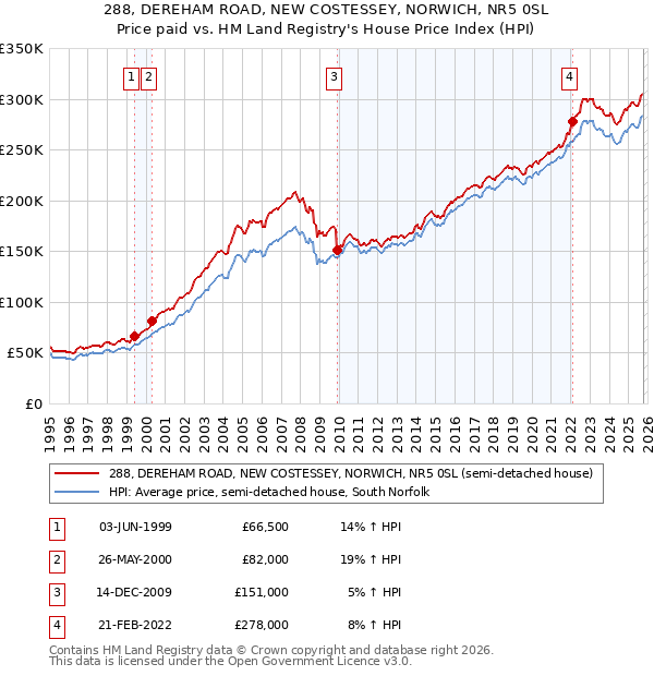 288, DEREHAM ROAD, NEW COSTESSEY, NORWICH, NR5 0SL: Price paid vs HM Land Registry's House Price Index