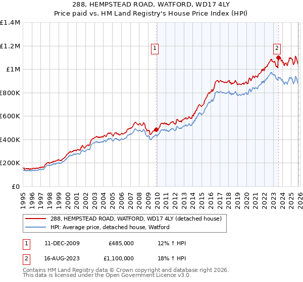 288, HEMPSTEAD ROAD, WATFORD, WD17 4LY: Price paid vs HM Land Registry's House Price Index
