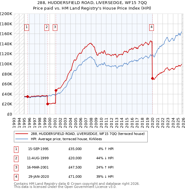 288, HUDDERSFIELD ROAD, LIVERSEDGE, WF15 7QQ: Price paid vs HM Land Registry's House Price Index