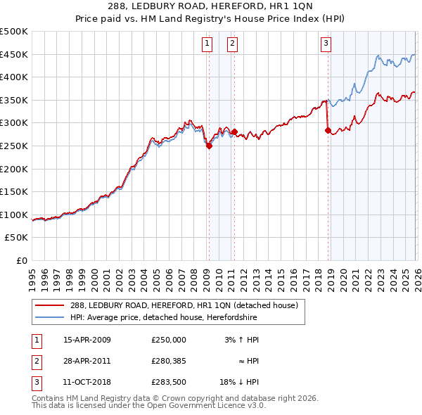 288, LEDBURY ROAD, HEREFORD, HR1 1QN: Price paid vs HM Land Registry's House Price Index