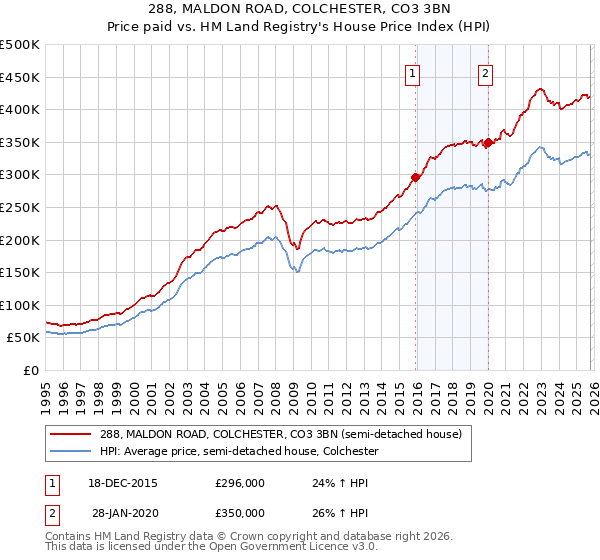 288, MALDON ROAD, COLCHESTER, CO3 3BN: Price paid vs HM Land Registry's House Price Index