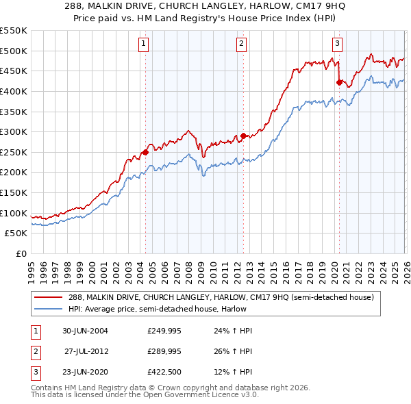 288, MALKIN DRIVE, CHURCH LANGLEY, HARLOW, CM17 9HQ: Price paid vs HM Land Registry's House Price Index
