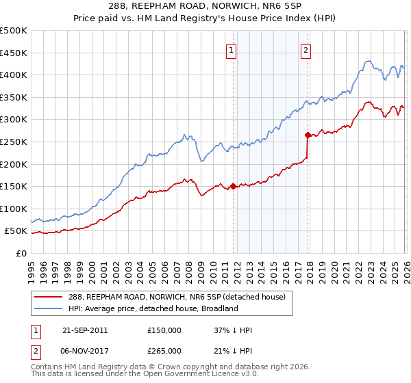 288, REEPHAM ROAD, NORWICH, NR6 5SP: Price paid vs HM Land Registry's House Price Index