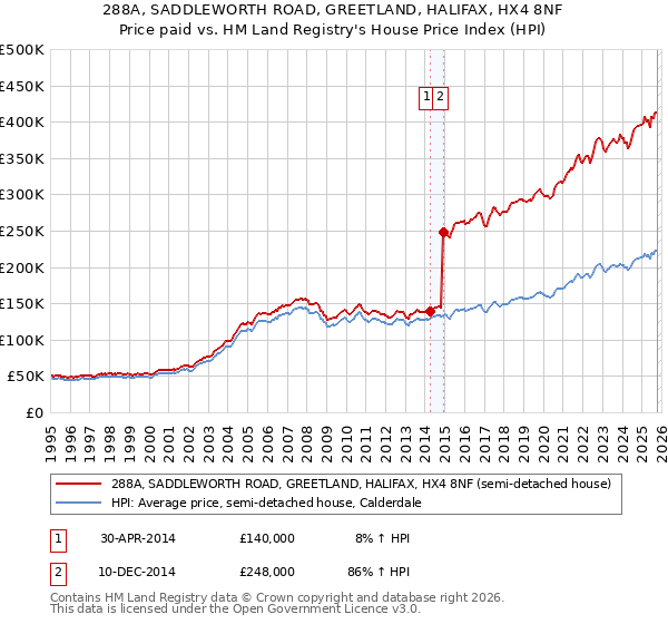 288A, SADDLEWORTH ROAD, GREETLAND, HALIFAX, HX4 8NF: Price paid vs HM Land Registry's House Price Index