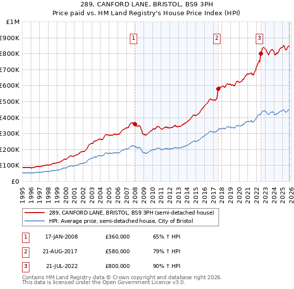 289, CANFORD LANE, BRISTOL, BS9 3PH: Price paid vs HM Land Registry's House Price Index