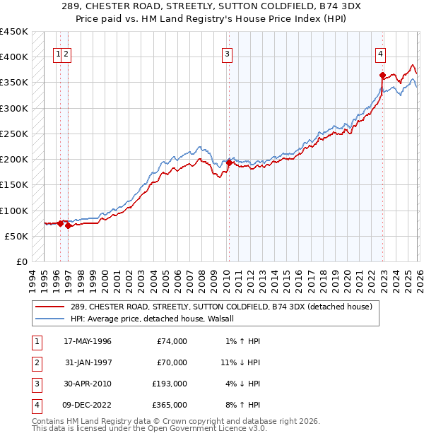 289, CHESTER ROAD, STREETLY, SUTTON COLDFIELD, B74 3DX: Price paid vs HM Land Registry's House Price Index