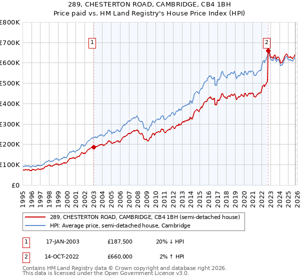 289, CHESTERTON ROAD, CAMBRIDGE, CB4 1BH: Price paid vs HM Land Registry's House Price Index