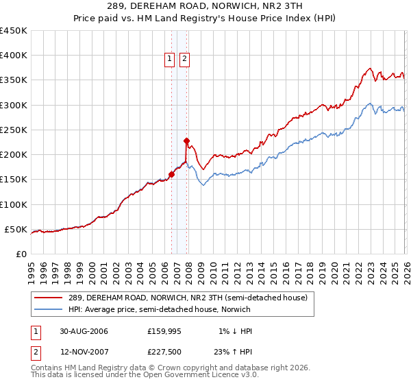 289, DEREHAM ROAD, NORWICH, NR2 3TH: Price paid vs HM Land Registry's House Price Index