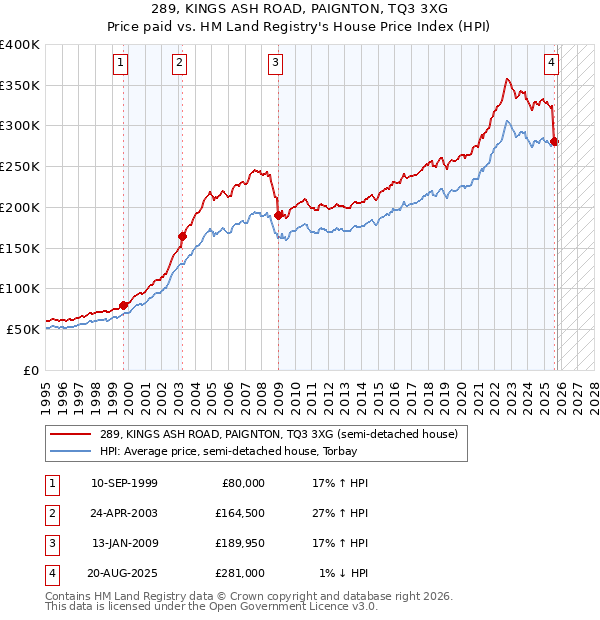 289, KINGS ASH ROAD, PAIGNTON, TQ3 3XG: Price paid vs HM Land Registry's House Price Index