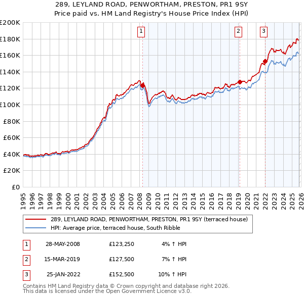 289, LEYLAND ROAD, PENWORTHAM, PRESTON, PR1 9SY: Price paid vs HM Land Registry's House Price Index