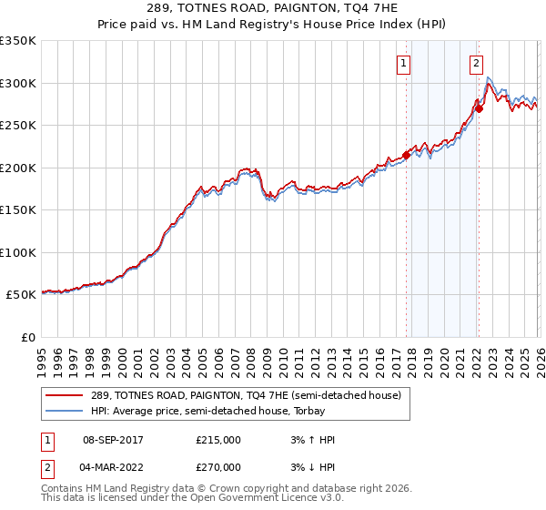 289, TOTNES ROAD, PAIGNTON, TQ4 7HE: Price paid vs HM Land Registry's House Price Index