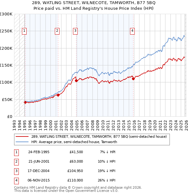 289, WATLING STREET, WILNECOTE, TAMWORTH, B77 5BQ: Price paid vs HM Land Registry's House Price Index