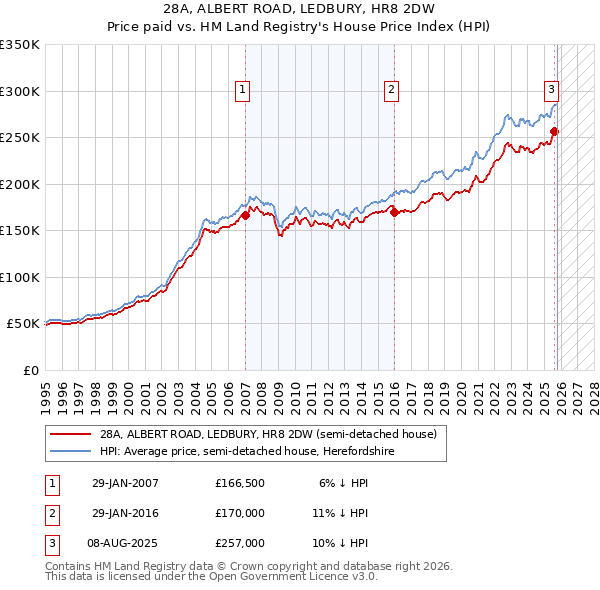 28A, ALBERT ROAD, LEDBURY, HR8 2DW: Price paid vs HM Land Registry's House Price Index