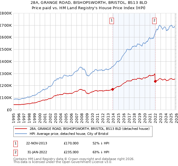 28A, GRANGE ROAD, BISHOPSWORTH, BRISTOL, BS13 8LD: Price paid vs HM Land Registry's House Price Index