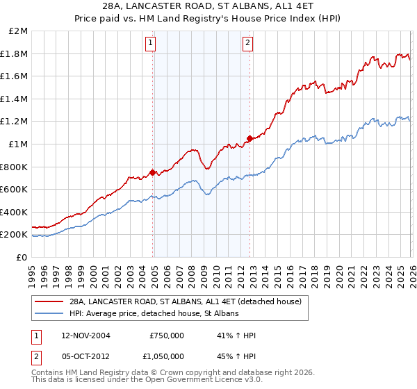 28A, LANCASTER ROAD, ST ALBANS, AL1 4ET: Price paid vs HM Land Registry's House Price Index