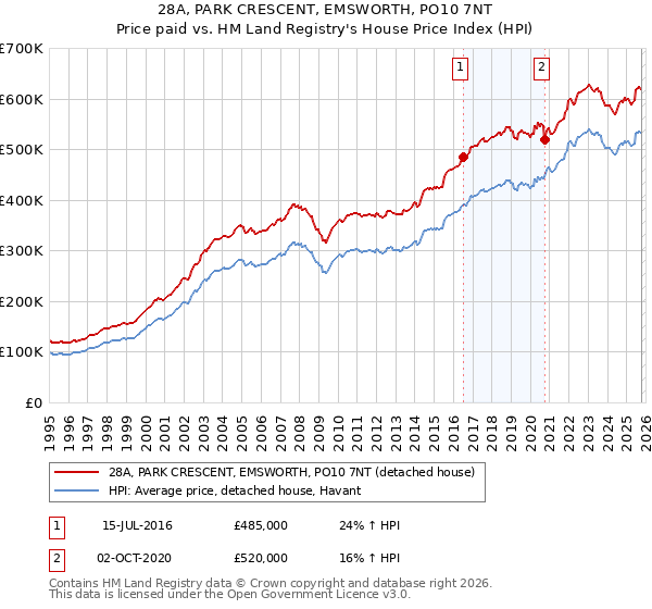 28A, PARK CRESCENT, EMSWORTH, PO10 7NT: Price paid vs HM Land Registry's House Price Index