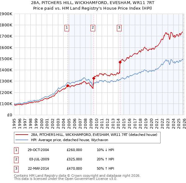 28A, PITCHERS HILL, WICKHAMFORD, EVESHAM, WR11 7RT: Price paid vs HM Land Registry's House Price Index