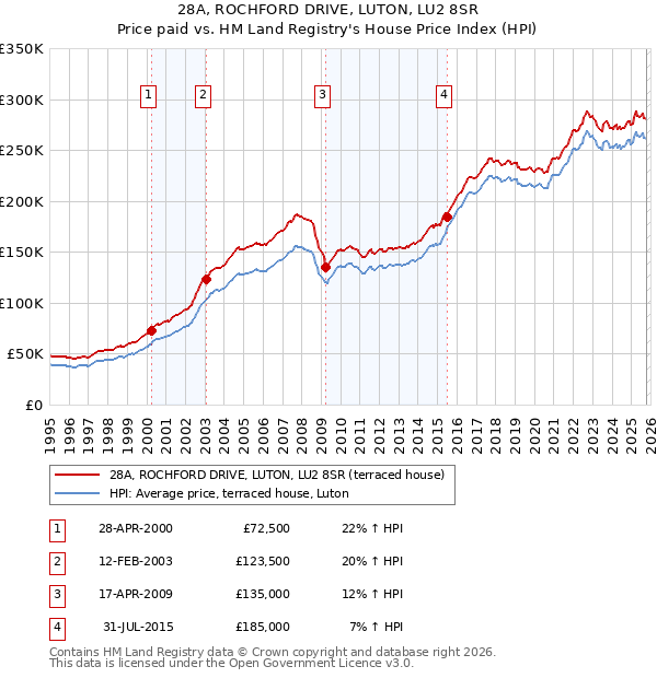 28A, ROCHFORD DRIVE, LUTON, LU2 8SR: Price paid vs HM Land Registry's House Price Index