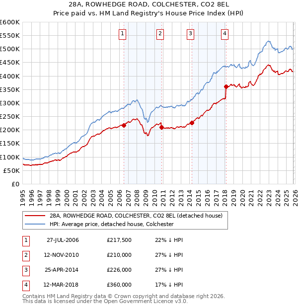 28A, ROWHEDGE ROAD, COLCHESTER, CO2 8EL: Price paid vs HM Land Registry's House Price Index