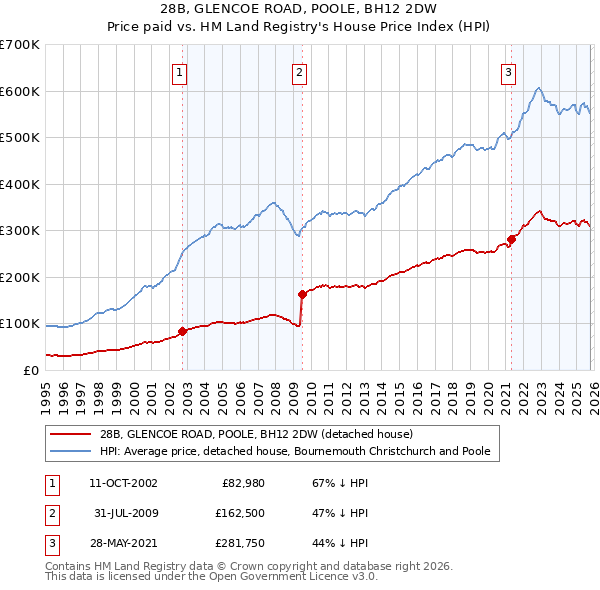 28B, GLENCOE ROAD, POOLE, BH12 2DW: Price paid vs HM Land Registry's House Price Index