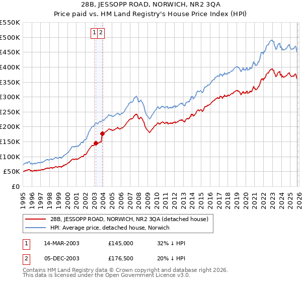 28B, JESSOPP ROAD, NORWICH, NR2 3QA: Price paid vs HM Land Registry's House Price Index
