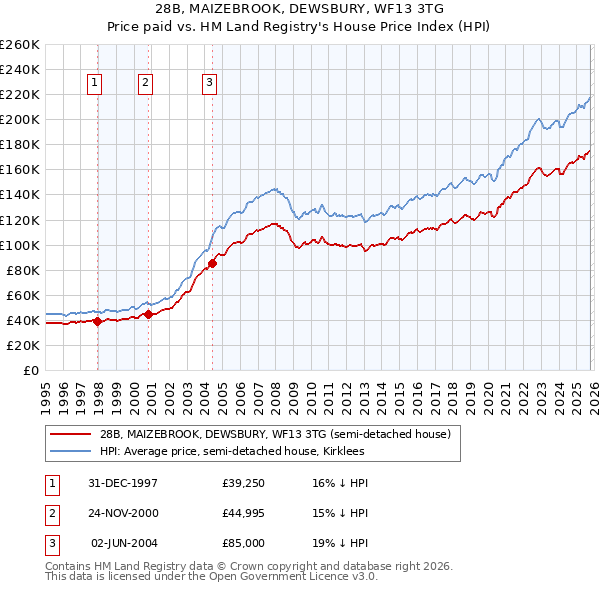 28B, MAIZEBROOK, DEWSBURY, WF13 3TG: Price paid vs HM Land Registry's House Price Index