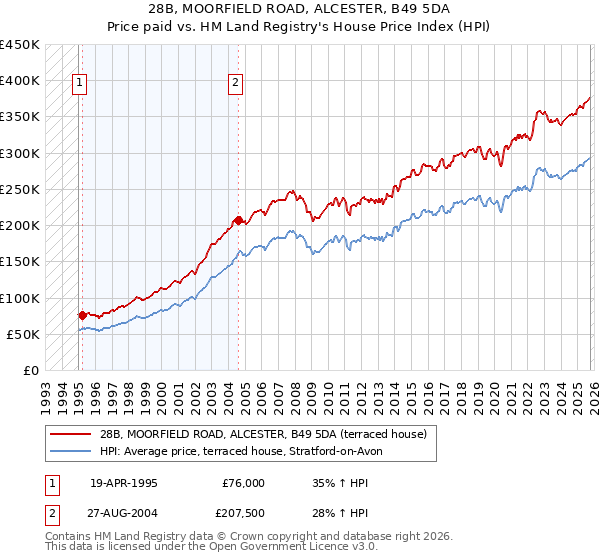 28B, MOORFIELD ROAD, ALCESTER, B49 5DA: Price paid vs HM Land Registry's House Price Index