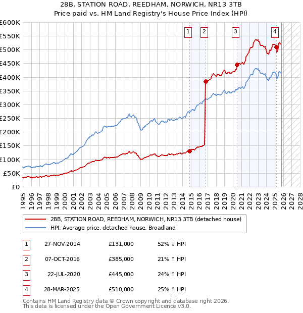 28B, STATION ROAD, REEDHAM, NORWICH, NR13 3TB: Price paid vs HM Land Registry's House Price Index