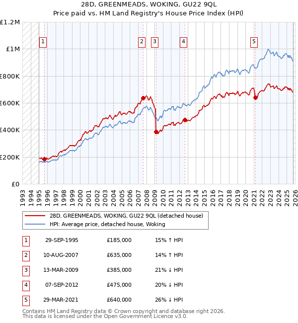 28D, GREENMEADS, WOKING, GU22 9QL: Price paid vs HM Land Registry's House Price Index