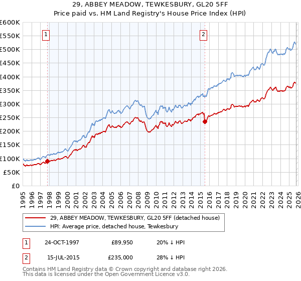 29, ABBEY MEADOW, TEWKESBURY, GL20 5FF: Price paid vs HM Land Registry's House Price Index