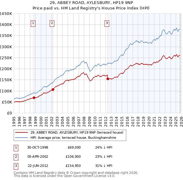 29, ABBEY ROAD, AYLESBURY, HP19 9NP: Price paid vs HM Land Registry's House Price Index