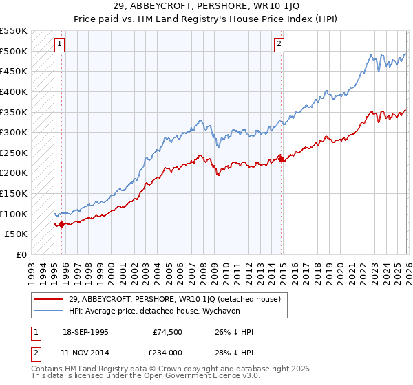 29, ABBEYCROFT, PERSHORE, WR10 1JQ: Price paid vs HM Land Registry's House Price Index