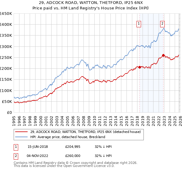 29, ADCOCK ROAD, WATTON, THETFORD, IP25 6NX: Price paid vs HM Land Registry's House Price Index