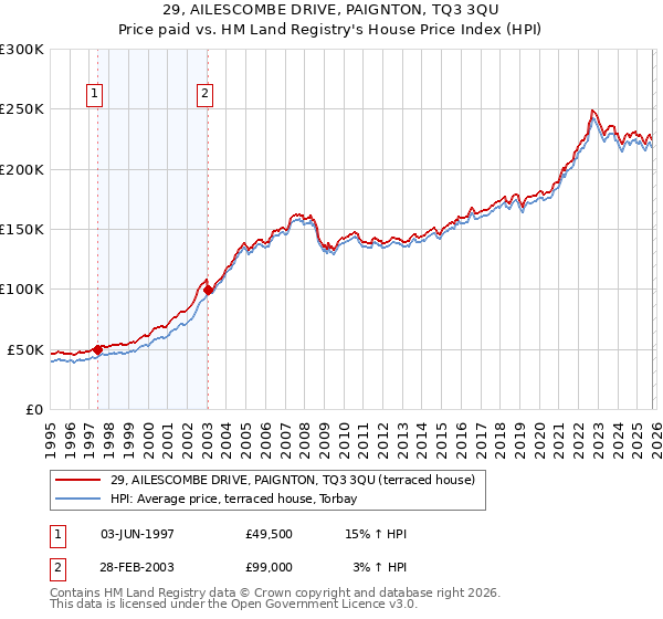 29, AILESCOMBE DRIVE, PAIGNTON, TQ3 3QU: Price paid vs HM Land Registry's House Price Index